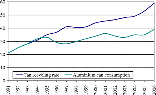 Figure 5 Aluminium beverage can usage and recycling rates in Western Europe (adapted from EEA Citation2009).