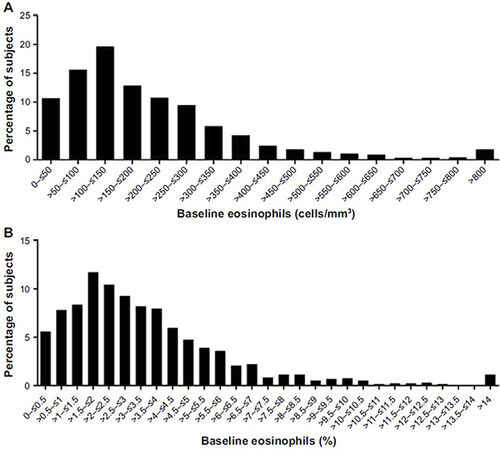 Figure 2 The distribution of blood eosinophil levels in a Japanese COPD clinical trial database. Distribution of (A) absolute blood eosinophil count and (B) percentage blood eosinophils among Japanese patients with COPD. Reprinted with permission from Dove Medical Press. Barnes N, Ishii T, Hizawa N, et al. The distribution of blood eosinophil levels in a Japanese COPD clinical trial database and in the rest of the world. Int J Chron Obstruct Pulmon Dis. 2018;13:433–440.Citation23