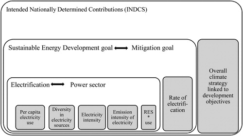 Figure 1. Overall framework of research focus for Ethiopia, Kenya and the DRC.Note: * RES = Renewable energy sources
