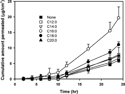 FIG. 1 Effect of carbon-chain length of saturated fatty acids on the transdermal permeation of diclofenac through rat skin. Each point represents the mean ± S.D. of four experiments.