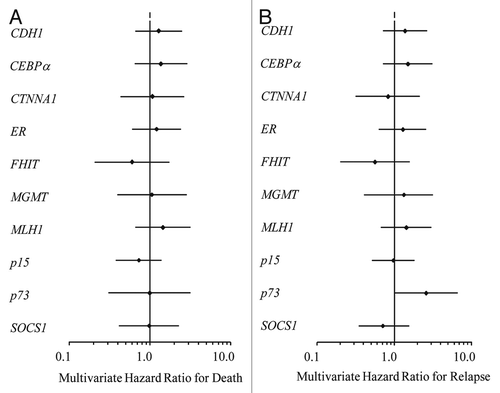 Figure 5 Uniformly treated patients with normal karyotype AML at initial diagnosis (n = 72) (A) Multivariate hazard ratio for relapse by gene with 95% confidence intervals designated by black bars. (B) Multivariate hazard ratio for death by gene corrected for age, antecedent cytopenia(s) at diagnosis, FLT3-ITD and NPM1 mutational status and total white blood cell count at time of AML diagnosis with 95% confidence intervals designated by black bars.