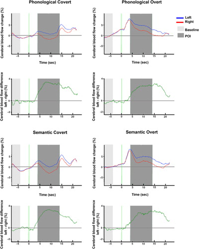 Figure 3. Average of participants' baseline-corrected cerebral blood flow velocity for the left (blue line) and right (red line) channels for each of the four conditions. The difference between left and right channels is shown below each condition. The baseline and periods of interest for the computation of LIs are shown in light and dark grey, respectively. [To view this figure in colour, please see the online version of this journal.]