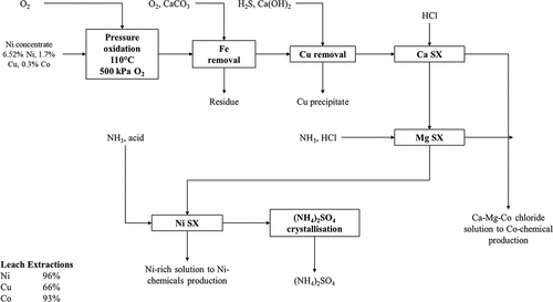 Figure 5. Simplified process flow diagram of the Outokumpu HIKO process used at the Kokkola refinery (Finland) for processing of nickel sulfide concentrates via low temperature pressure oxidation and recovery of nickel and cobalt chemicals. Operating conditions of the leaching process and metal extractions during leaching for a given nickel concentrate are presented. Adapted from Nyman et al. (Citation1992) Honey, Muir, and Hunt (Citation1997) and Berezowsky (Citation2000).
