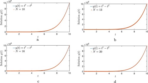 Figure 4. Plots showing the approximate solution and exact solution for Example 7.4 are displayed for different values of N.