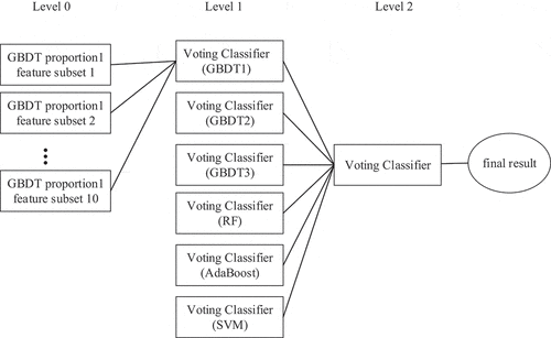 Figure 4. Model integration level