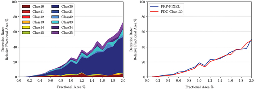 Figure 6. (Left) Breakdown of the GOES-16 NH summer detection rate as a function of relative fraction area by FDC class and; (right) a comparison between the FDC Class 30 (red line) with the GOES-16 FRP-PIXEL (blue line) detection rate over the commonly mapped area (ABI pixel area is less than 16km2 or <65° VZA). See Table 2 for FDC fire pixel class descriptions.