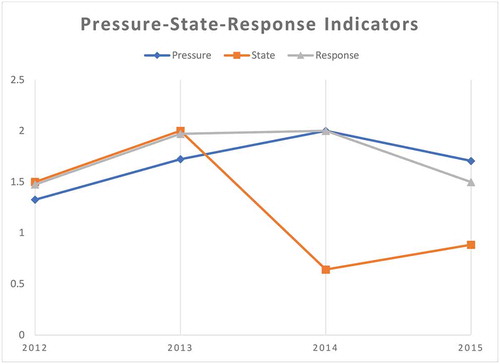 Graphic 5. Integrated Pressure-State-Response Indicators for Offshore Oil and Gas Production (Source: Author’s draft).