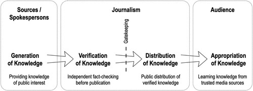 Figure 1. A linear type of knowledge order associated with traditional mass media.