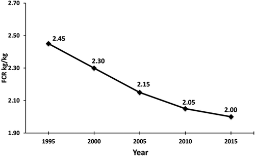 Figure 3. Trend in sustainability and feed efficiency in egg production, from a global perspective.
