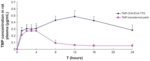 Figure 5 Mean concentrations of TMP in rat plasma versus time profiles from TMP-O/W-EVA-TTS and TMP transdermal patch.Abbreviations: TMP, 2,3,5,6-tetramethylpyrazine; TMP-O/W-EVA-TTS, tetramethylpyrazine-oil dispersed in water-ethylene vinyl acetate-transdermal therapeutic system.