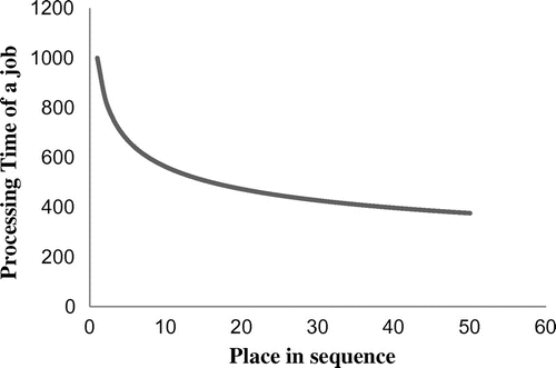 Figure 1. Effect of position-dependent learning in a decreasing processing time of a job.