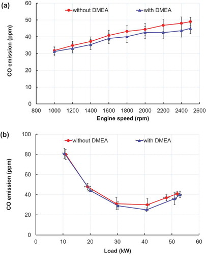 Figure 12. Comparison of CO emission (a) as a function of engine speed at full load condition and (b) as a function of load condition at an engine speed of 1600 rpm