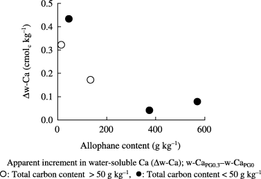 Figure 3  Relationship between allophane content and the apparent increment in water-soluble Ca in Andosols treated with phosphogypsum (PG).