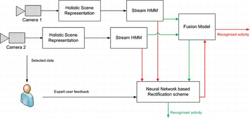 FIGURE 3 Schematic overview: The neural network-based rectification mechanism is examined under two different approaches (corresponding to the green and red paths, respectively). The green approach rectifies the fused result produced by the fused HMM, whereas the red one performs streamwise rectification and in the sequel the rectified streams are fused (RDFHMM). (Figure is provided in color online.)