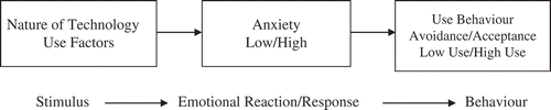 Figure A2. Technology related stimulus-response theoretical framework (TR-SR-TF) modified from Mehrabian and Russell (Citation1974)