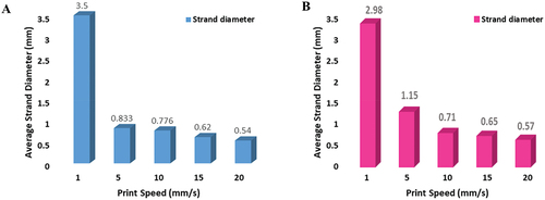Figure 10. Average diameter of strands deposited at different print speeds (A) CS and (B) CP slurries.