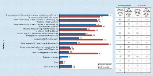 Figure 6. Desired improvements to help patients live with NET.Base: all respondents in France (n = 117) and the USA (n = 758). Question: Which of the following, if any, would help you living with a NET? Bold numbers within inset table denote statistical significance between those visiting a specialist center at least once a year and those who do not.†Statistical significance between France and the USA (blue, France > USA; red, USA > France).NET: Neuroendocrine tumor.USA data reproduced with permission from [Citation8] Wolin et al., https://journals.lww.com/pancreasjournal/pancreasjournal/fulltext/2017/05000/patient_reported_experience_of_diagnosis,.8.aspx Copyright © Wolters Kluwer Health, Inc. (2017). All rights reserved.