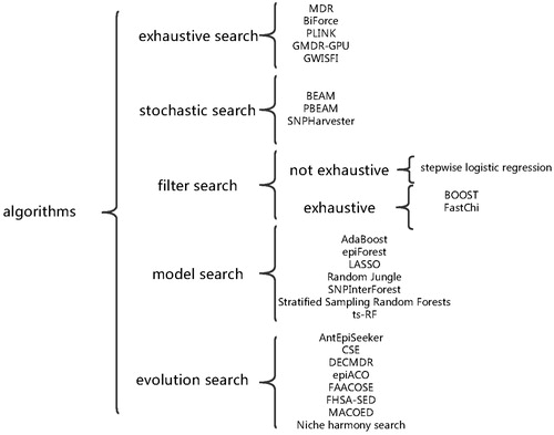 Figure 1. Classification of algorithms for analyzing GWAS data.