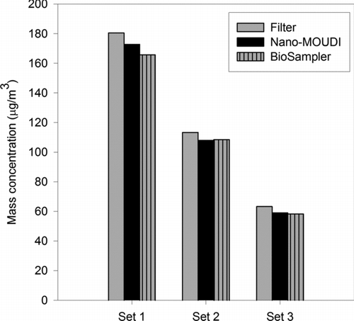 FIG. 2 Gravimetric PM2.5 mass concentrations of the filter sample, Nano-MOUDI substrate, and BioSampler slurry (unfiltered). The mass concentration of the BioSampler suspension was determined as the difference in the mass gains of the Teflon filter and the BioSampler “after-filter.”
