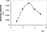 Figure 2 Optimum pH of laccase biosensor (pH 3.5–5.5; acetate buffer, T; 25°C).