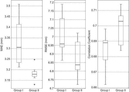 Fig. 6 Variability of performance measures for two groups for Region II.
