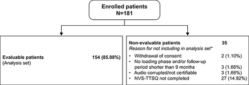 Figure 1 Patient disposition.