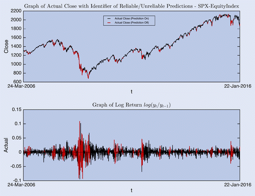 Figure 7. Actual Quotes with identifier of ‘Reliable’ predictions (S&P500 Equity Index).