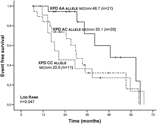 Figure 2. Kaplan–Meier plots on event-free survival (EFS) time according to the type of XPD (Lys751Gln) genotypes.