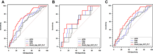 Figure 1 Comparison of AUROC between Model (Age_GGT_PLT) and NSSs. (A) total population, (B) patients with compensated LC, (C) patients with DC.