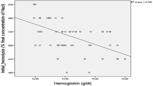 Figure 2 Correlation between Hb (g/dl) and initial hemolysis per percentage of NaCl concentration in samples of type 2 diabetic patients at JMC, Southwest Ethiopia, 2020 (r= - 0.542 P <0.001).