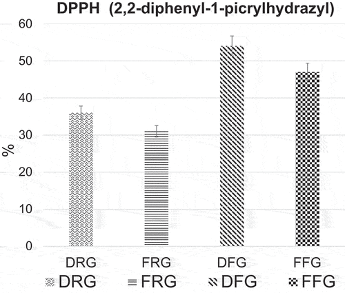 Figure 4. DPPH values of desi raw garlic (DRG), farmi raw garlic (FRG), desi fermented garlic (DFG) and farmi fermented garlic (FFG).