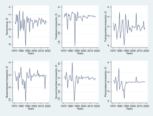 Figure 1. Trends of service sectors at level after first difference.