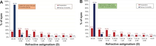 Figure 6 Refractive astigmatism preoperatively (red columns) and 1-year postoperatively (blue columns), in (A) the LASIK-CXL group and (B) the stand-alone LASIK group.