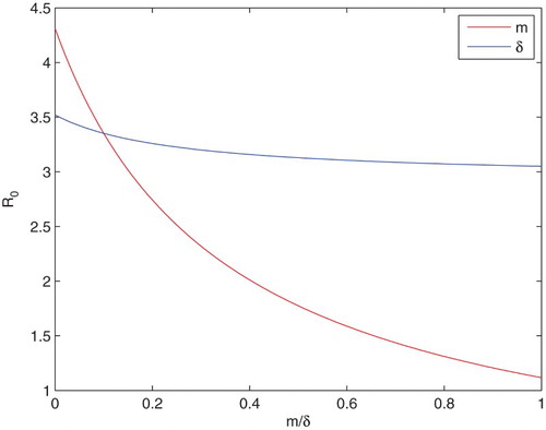 Figure 5. The relationship between the basic reproduction number R0 and the parameters m,δ.(Λ=0.8,μ=0.25,β=0.3,γ=0.15,η=0.4,p=0.1,δ=0.1,m=0.1,τ=3).