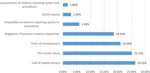 Figure 2 Reasons of unreported violence incidents.