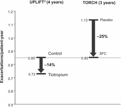 Figure 2 Change in exacerbation rates by the active treatment groups in UPLIFT® and TORCH. Data from the individual trials have been placed on the same axes for illustrative purposes only and do not represent directly comparable data between the trials.