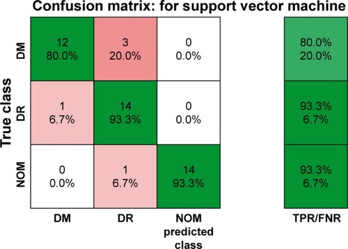 Figure 5 Confusion matrix of multiclass disease classification using intensity and textural features extracted from retinal OCT images by cubic SVM at 10-fold cross-validation.