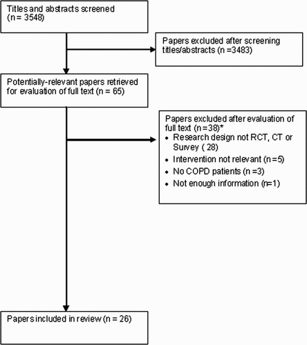 Figure 1.  Flow chart of the systematic literature search. Flow of studies through the review. * Papers may have been excluded for failing to meet more than one inclusion criteria.