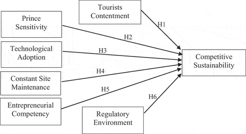 Figure 1. Conceptual framework.