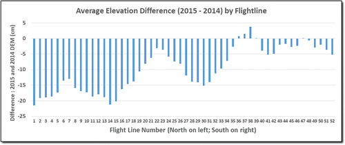 Figure 4. Average elevation differences (in cm) between all locations in a 20 m buffered north-south transect across the MTC.