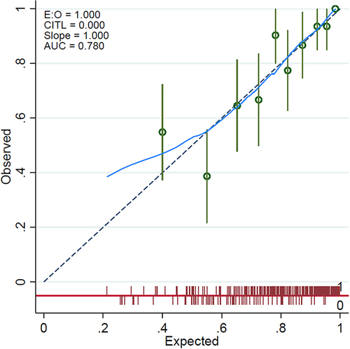 Figure 5 Calibration curve for %EWL at 6 months to predict weight loss at 5 years.