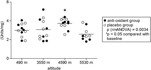 Figure 3. Cytochrome c oxidase activity. Effect of hypobaric hypoxia on cytochrome c oxidase activity of PBM, isolated from 12 climbers throughout the high-altitude expedition. The enzymatic activity in whole cell extract was assessed using the cytochrome c oxidase activity assay kit (Sigma, Switzerland) and changes in absorbance were measured using a microplate reader. Activity is expressed in units (μmole/ml/min)/mg of whole cellular homogenate protein. Statistics: P: RMA (repeated measurements ANOVA), followed by LSD post hoc test (*P < 0.05 compared with lowest altitude, 490 m).