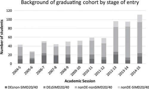 Figure 4. Abertay sport graduates from SIMD20/40 backgrounds by route of entry.