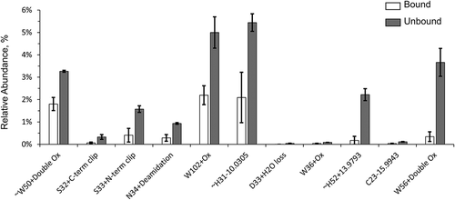 Figure 3. Relative abundance plot of 11 chemical modifications from bound and unbound antibody fractions with high unbound/bound FC and statistical significance. The error bars equal to ± 2 standard deviations are used to represent the 95% confidence interval