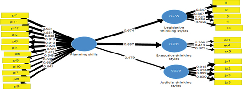 Figure 3. PLS Path Model Estimation of planning skills and thinking styles.