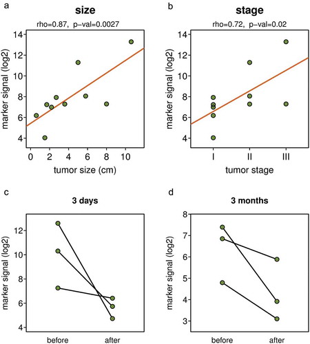 Figure 4. The DNA methylation biomarker signal depends on tumour size and disease stage and decreased after tumour removal. Correlation between the DNA methylation marker signal and tumour size (a) and disease stage (b). DNA marker methylation in pairs of blood samples collected before surgical resection of tumour, and three days (c) or three months (d) after the tumour resection. Y axis shows mean DNA methylation signal per marker of the full ten marker set.
