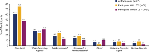 Figure 5 Types of off-label prescription medications taken by participants to treat idiopathic hypersomniaa.