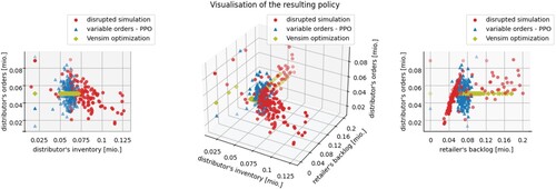 Figure 6. Results of experiment 1 – Visualisation of the learned policy for the distributor.