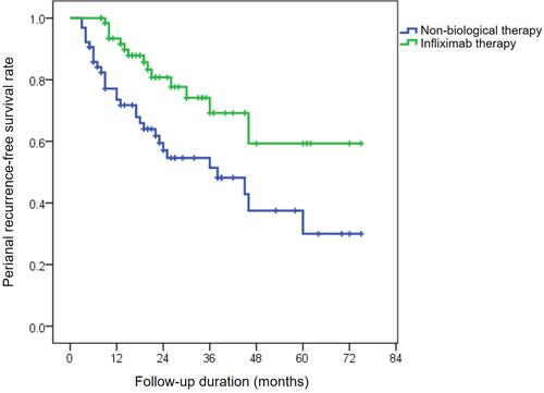 Figure 2 Cumulative probabilities of perianal relapse-free survival in patients treated with nonbiological medications or infliximab using the Kaplan-Meier method.