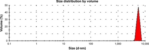Figure 3 Graph showing particle diameter vs % volume of sample of our powder formulation.